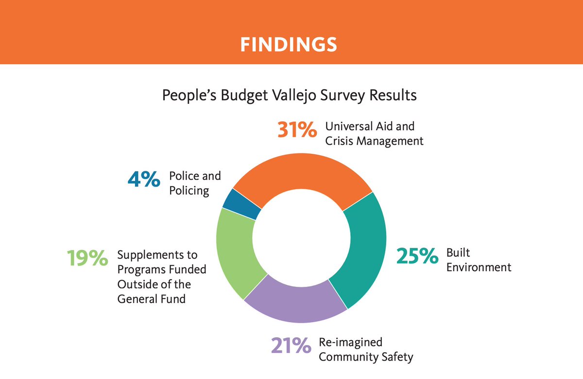City Council (cont).Despite widespread calls from the community to defund our violent police department, Council voted to raise the police budget by $4.2M (46% of Vallejo's general fund).Below are the results of The People's Budget Survey (n=1400) vs. the actual budget passed.