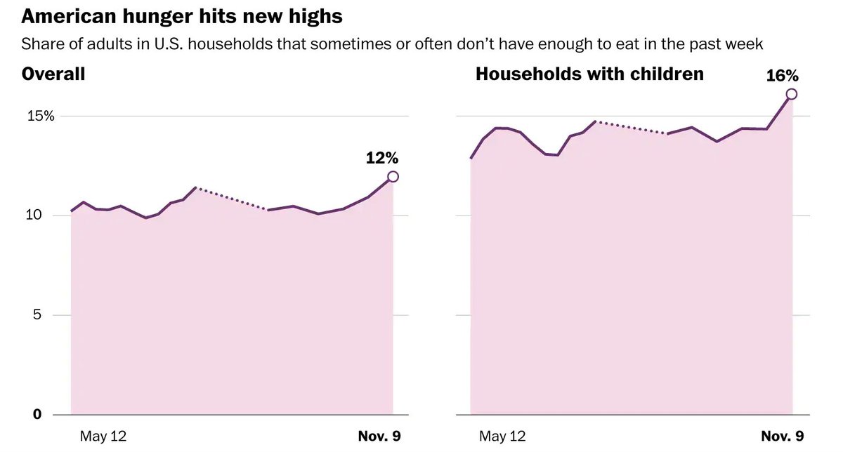 Diane Whitmore Schanzenbach, a leading expert on the economics of food insecurity, probably described the food insecurity emergency in the US best when she said "Everything is a disaster." https://www.washingtonpost.com/graphics/2020/business/hunger-coronavirus-economy/