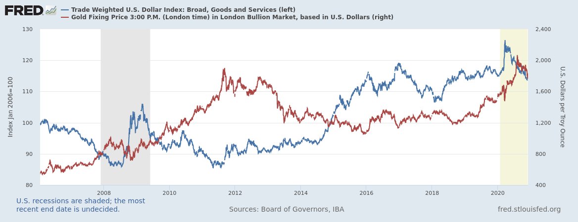  #Gold  $GC Vs. Dollar. Somebody is lying!What??? The dollar is going down the same time as gold? Do you really prefer to hold Canadians Dollars, Mexican Pesos, Euros or British Pounds?DXY triangle is lying. I can bet on dollar going up more than Gold! https://twitter.com/katanga_uranium/status/1334153513077706754