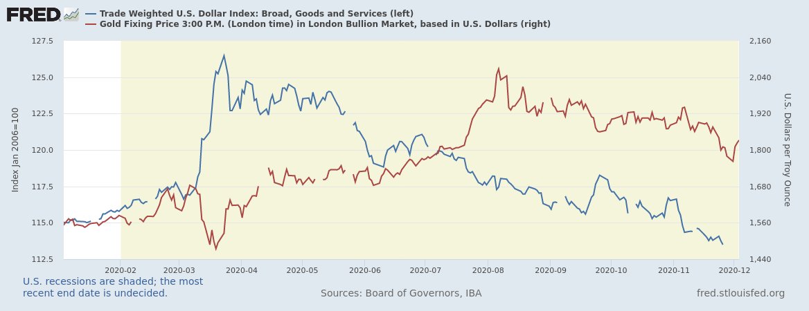  #Gold  $GC Vs. Dollar. Somebody is lying!What??? The dollar is going down the same time as gold? Do you really prefer to hold Canadians Dollars, Mexican Pesos, Euros or British Pounds?DXY triangle is lying. I can bet on dollar going up more than Gold! https://twitter.com/katanga_uranium/status/1334153513077706754