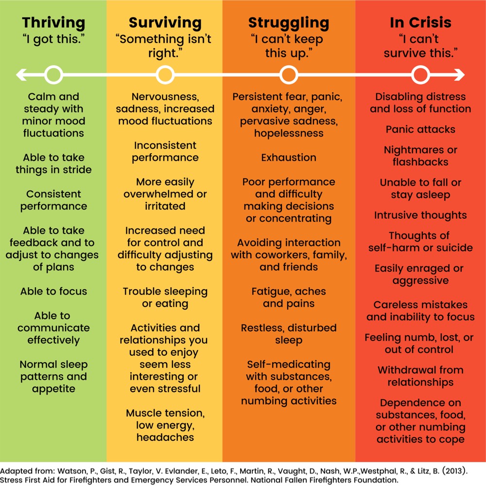 IveyExecEd's tweet photo. When stress is ongoing or severe, it can lead to severe distress, burnout, or traumatic responses. Using a chart like this can help you figure out where you are on the stress continuum and then seek out the proper kind of assistance: https://t.co/o5YNeIU4By #mentalhealth https://t.co/3AY7VGzT7q