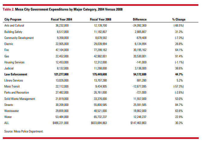 Kick_Frenzy's tweet photo. @tom_thethumb @joesmith323 @AOC This is a chart specifically for Mesa, AZ.
But it's a good example of what we're all talking about.

If some of that money was used on things like Community Development, Housing Services, and Building Safety, it'd be likely to reduce policing needs.

https://t.co/YYiWkKNYVP https://t.co/R4pA0r13XI
