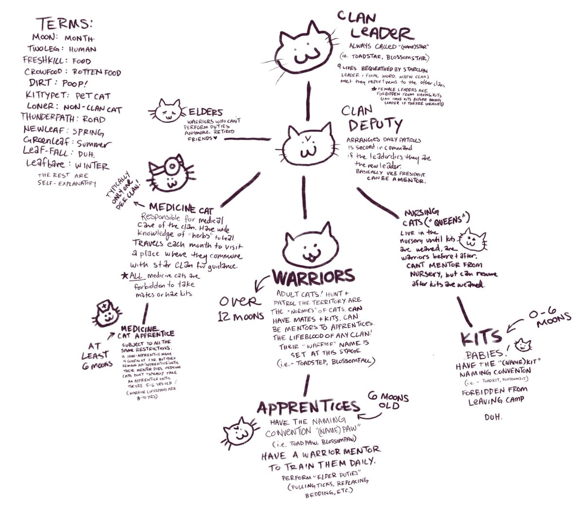 STABLERCAKE's tweet photo. I made this to explain warriors to someone and thought maybe it could also help others explain their hyperfixations to friends fsdkfsd

I do not accept critique but I do accept questions stacks papers thank you https://t.co/kgv85rf6E4