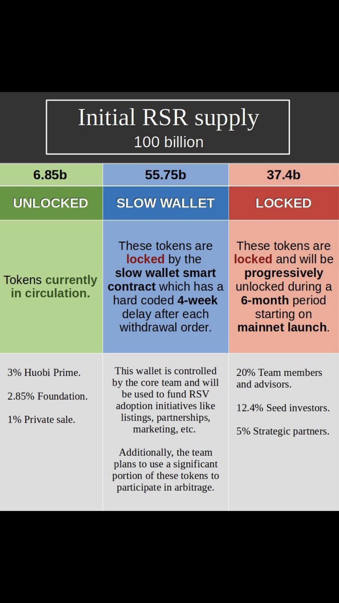  $RSR was recently added to Coinbase Custody