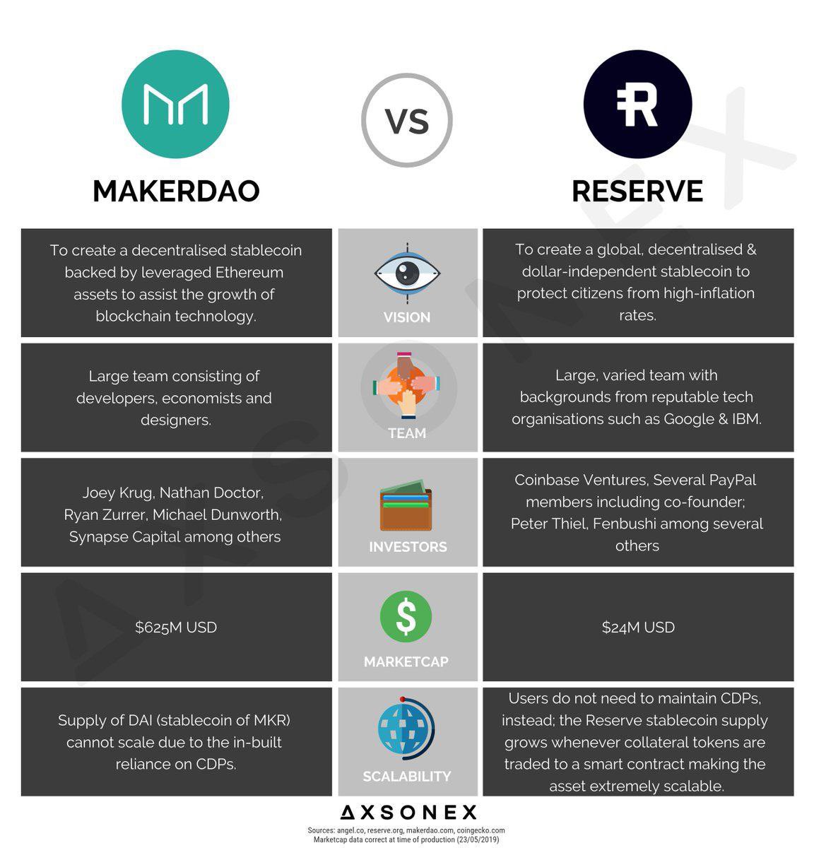  $RSR was recently added to Coinbase Custody