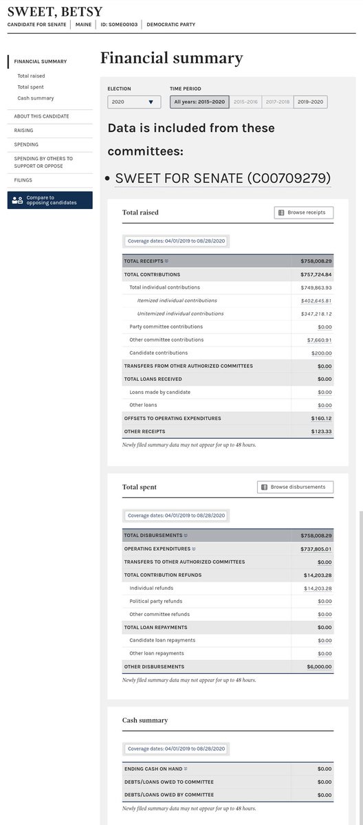 Betsy got a very generous 22% of the primary vote!Sara got 42% of the vote against Susan Collins.They claim she had $14M leftover but I'm not sure where that # came from because last 2 months' FEC data haven't been filed yet.Sara was the recipient of $20M in attack ads.