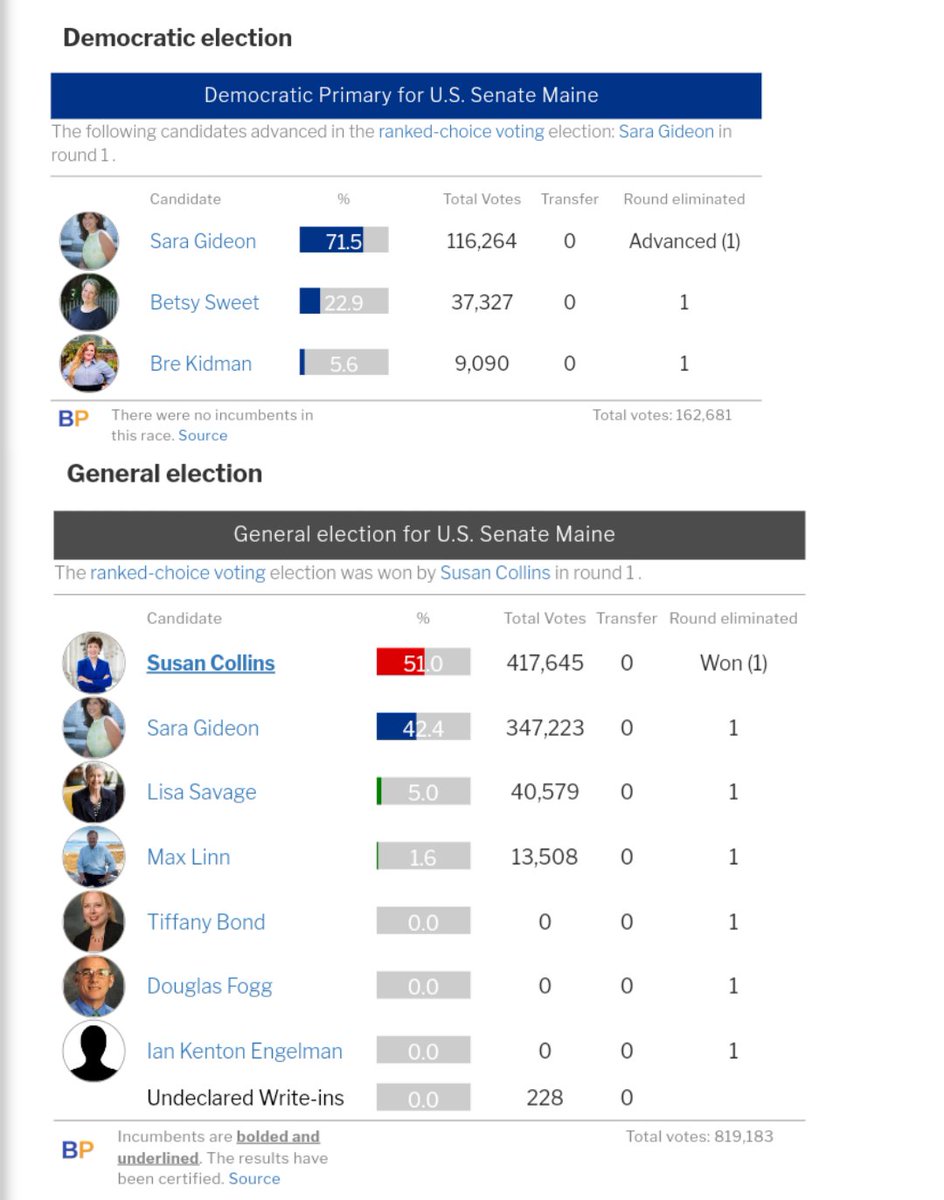 Betsy got a very generous 22% of the primary vote!Sara got 42% of the vote against Susan Collins.They claim she had $14M leftover but I'm not sure where that # came from because last 2 months' FEC data haven't been filed yet.Sara was the recipient of $20M in attack ads.