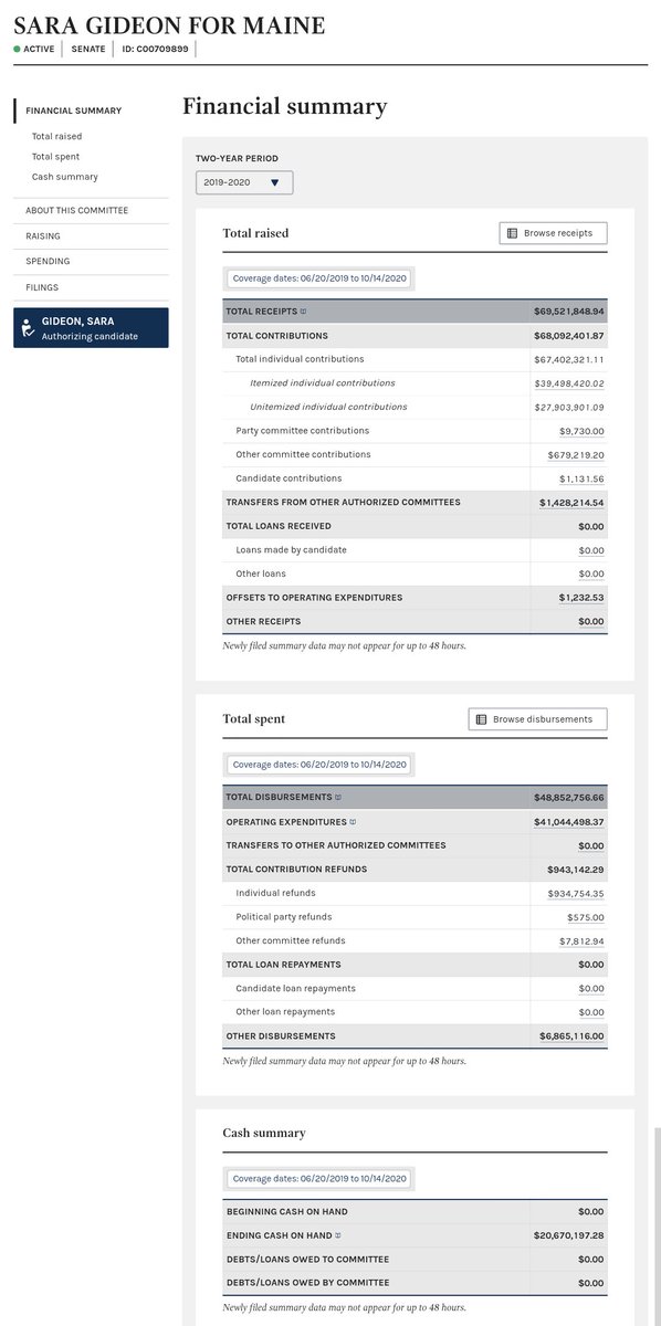 Betsy got a very generous 22% of the primary vote!Sara got 42% of the vote against Susan Collins.They claim she had $14M leftover but I'm not sure where that # came from because last 2 months' FEC data haven't been filed yet.Sara was the recipient of $20M in attack ads.