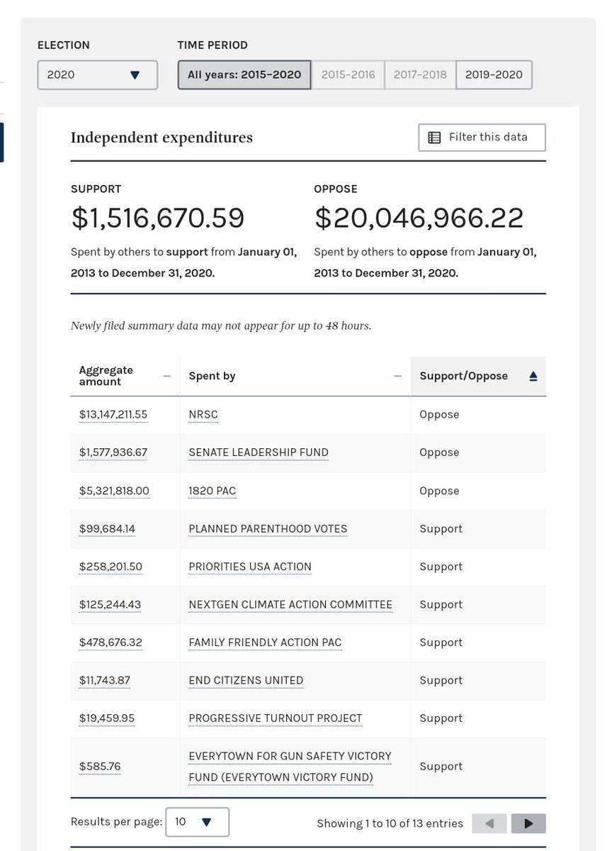 Betsy got a very generous 22% of the primary vote!Sara got 42% of the vote against Susan Collins.They claim she had $14M leftover but I'm not sure where that # came from because last 2 months' FEC data haven't been filed yet.Sara was the recipient of $20M in attack ads.