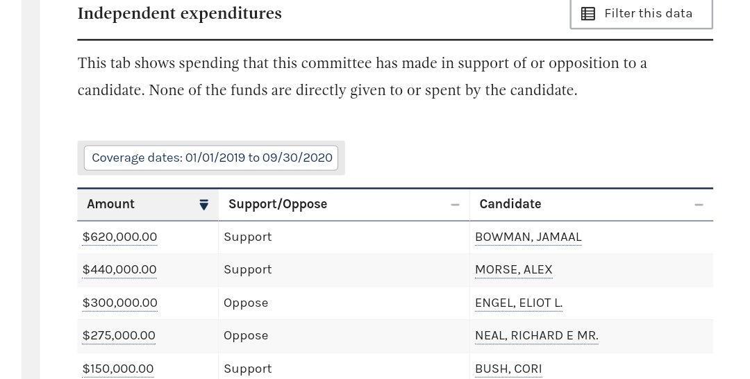 The $2M in support of Bowman/Bush included expenditures by the Justice Dems who QUIETLY BECAME A SUPERPAC OVER THE SUMMER.They spent $620k on ads in support of Bowman and $300k opposing Engel.& $150k on Cori Bush.