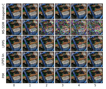 sangnie's tweet photo. Popular metrics like MS-SSIM are bad at dealing with small pixel shifts and deep metrics like LPIPS have classifier invariances not ideal for quality assessment. (Rows show images with the same quality, according to a metric, as ImageNet-C distortions in the top row) https://t.co/W0v0fsSSdl