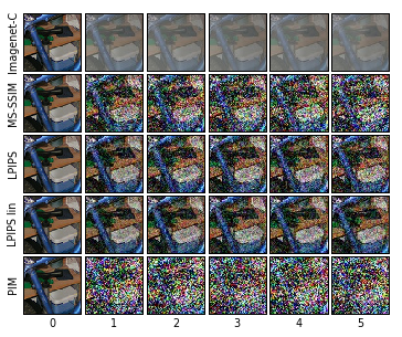 sangnie's tweet photo. Popular metrics like MS-SSIM are bad at dealing with small pixel shifts and deep metrics like LPIPS have classifier invariances not ideal for quality assessment. (Rows show images with the same quality, according to a metric, as ImageNet-C distortions in the top row) https://t.co/W0v0fsSSdl