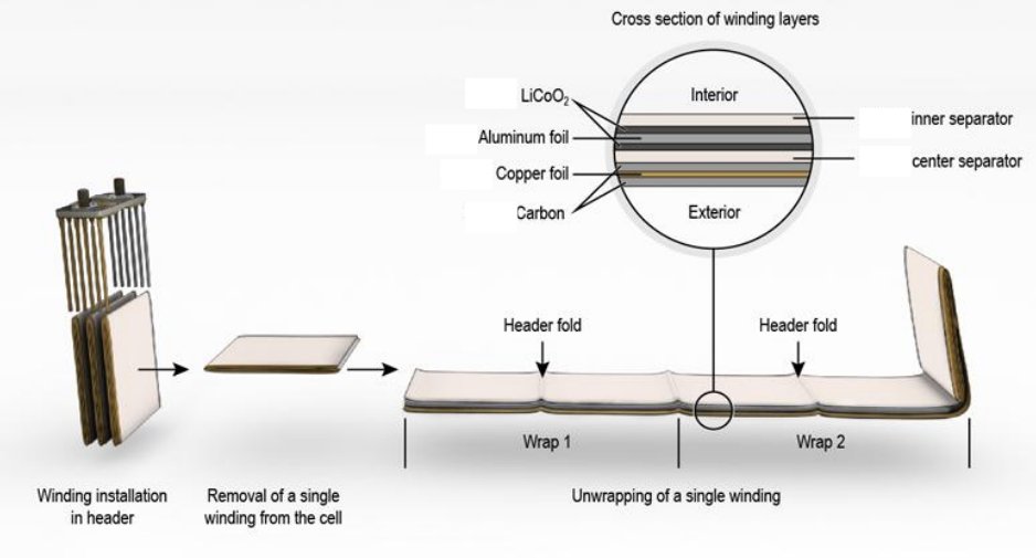 so if you pull out a jellyroll winding and unwrap it, you can see it is like a sandwich. the metal foils (Al and Cu) are the electrodes, the separators prevent electrical short circuits, and the lithium forms part of the chemical reaction that stores the energy.