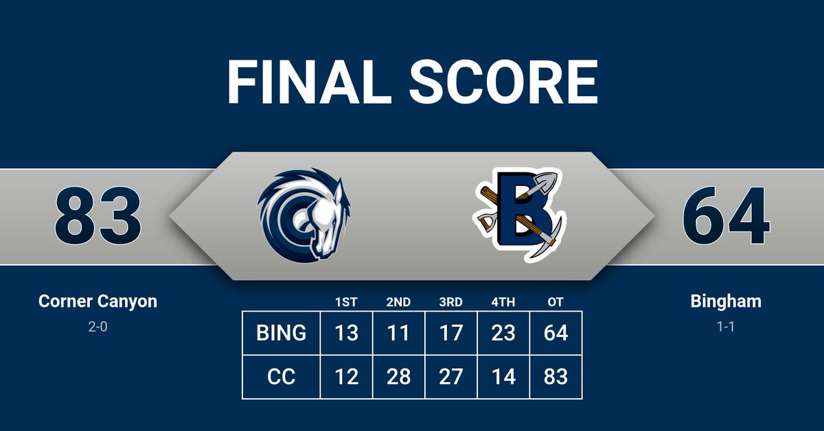 Charger Basketball (@cccharger_bball) on Twitter photo Final Score: Corner Canyon 83, Bingham 64. <a href="/WellingCarter/">Carter.Welling</a> scored 25 & <a href="/ross_trace/">Trace Ross</a> 24 in three quarters of action to lead the Chargers into the Championship Game. CC will play Westlake on Sat. at 4 PM. <a href="/DNewsPreps/">James Edward</a> <a href="/kslsports/">KSL Sports</a> <a href="/desnewssports/">Deseret News Sports</a> @PeytonCall_1 <a href="/utahpreprag/">Utah Prep Rag</a> <a href="/tribpreps/">tribpreps</a> Final Score: Corner Canyon 83, Bingham 64. <a href="/WellingCarter/">Carter.Welling</a> scored 25 & <a href="/ross_trace/">Trace Ross</a> 24 in three quarters of action to lead the Chargers into the Championship Game. CC will play Westlake on Sat. at 4 PM. <a href="/DNewsPreps/">James Edward</a> <a href="/kslsports/">KSL Sports</a> <a href="/desnewssports/">Deseret News Sports</a> @PeytonCall_1 <a href="/utahpreprag/">Utah Prep Rag</a> <a href="/tribpreps/">tribpreps</a>