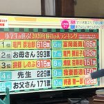 日本が終わった!？小学生のあこがれの人ランキングが大変なことに…!