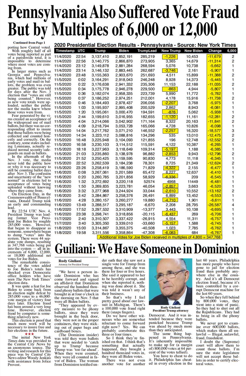 PENNSYLVANIAThere were 44 separate vote dumps, resulting in 347,768 votes being put into the system — all in increments of approx. 6,000, 12,000, or 18,000 additional net votes for Joe Biden. The remarkable consistency almost seems programmed as if by an algorithm.