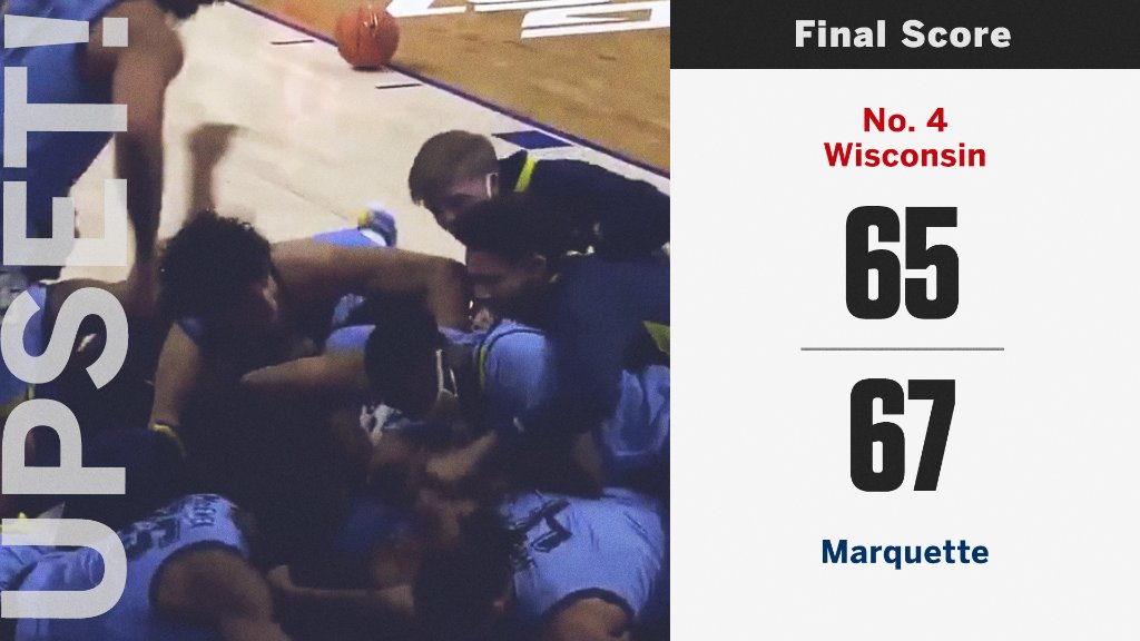 SportsCenter's tweet photo. Down goes No. 4! Marquette pulls off the upset against Wisconsin. https://t.co/3DQwZ9kCos