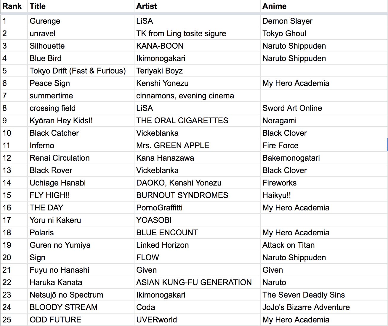 The 10 Most Streamed Anime Openings Of All Time, According To Spotify