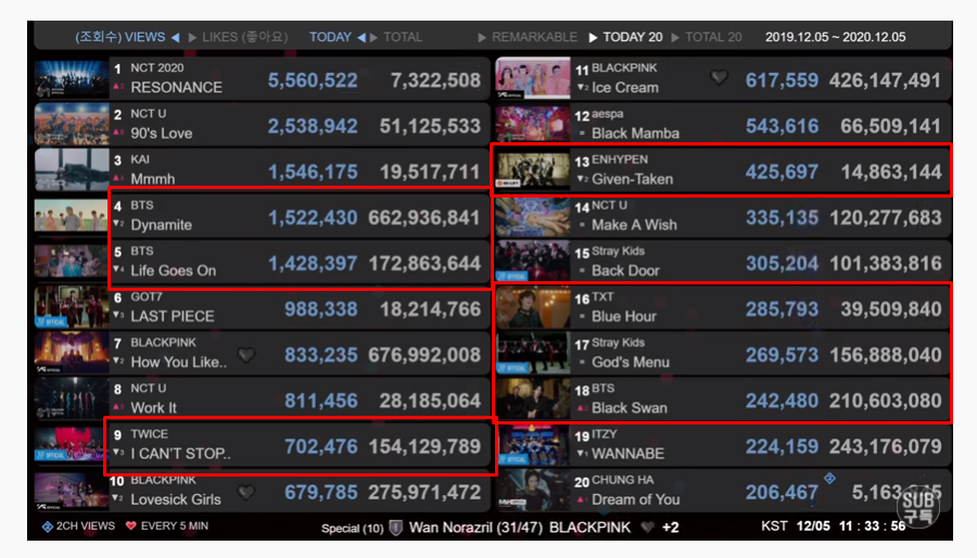 Mark M. Monta on X: my stans on the TOP! KPOP MUSIC VIDEO CHART