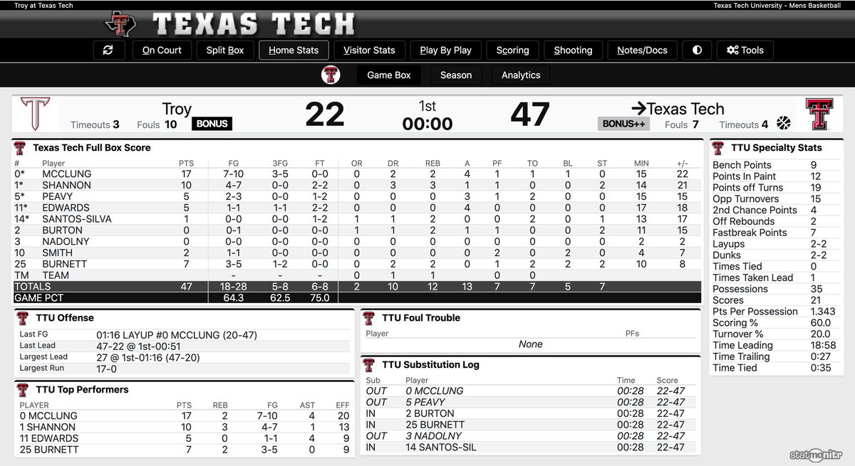 TTUHoopsFans's tweet photo. Halftime stats 🔴#WreckEm⚫️ https://t.co/zt7snKwdXF
