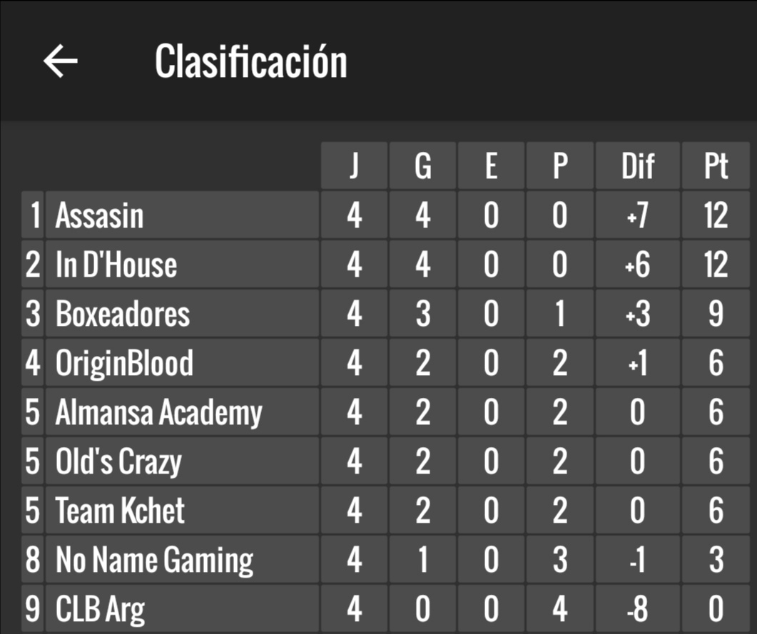 Después de 4 jornadas 2 de los equipos siguen invictos y peleando por el primer lugar... ¿Lograrán seguir invictos hasta el final?

<a href="/TeamAssasin4/">Assasins 🇸🇻</a>
@In_DHouse