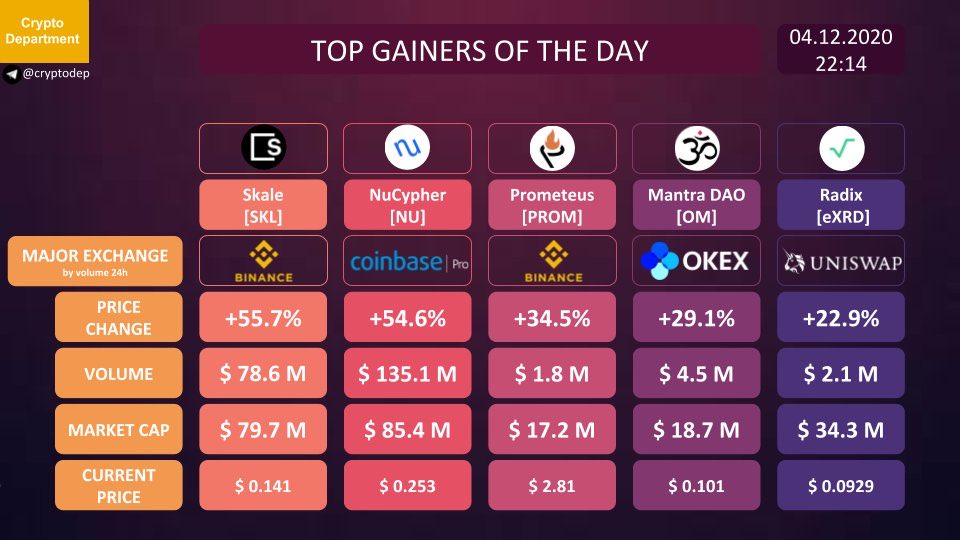 Guess who’s a top gainer? $eXRD