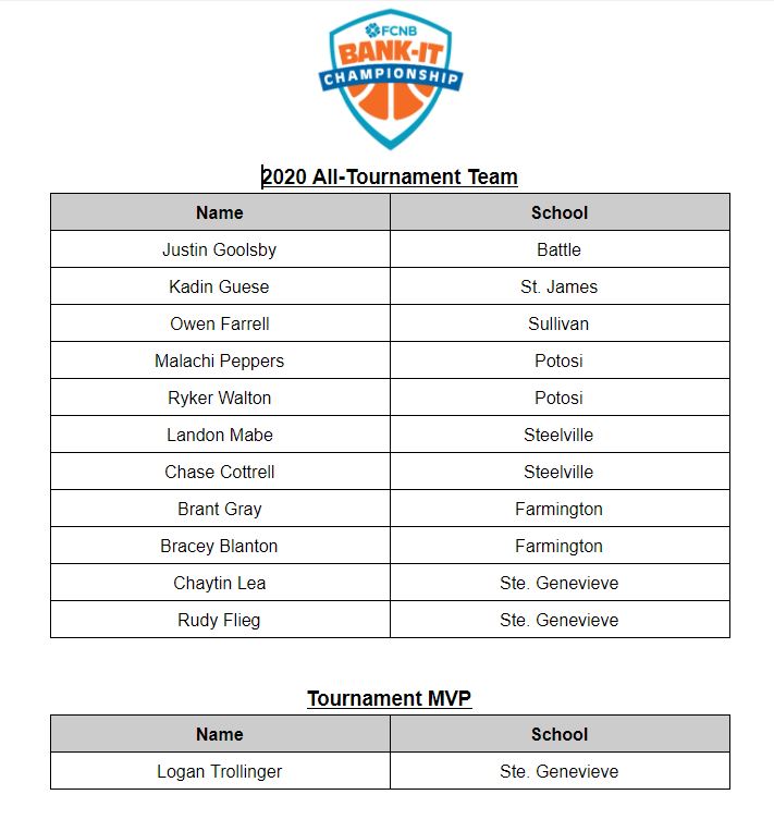 sullivaneagles's tweet photo. 2020 FCNB BANK-IT Championship All-Tournament Team https://t.co/Y1n8qHj21v