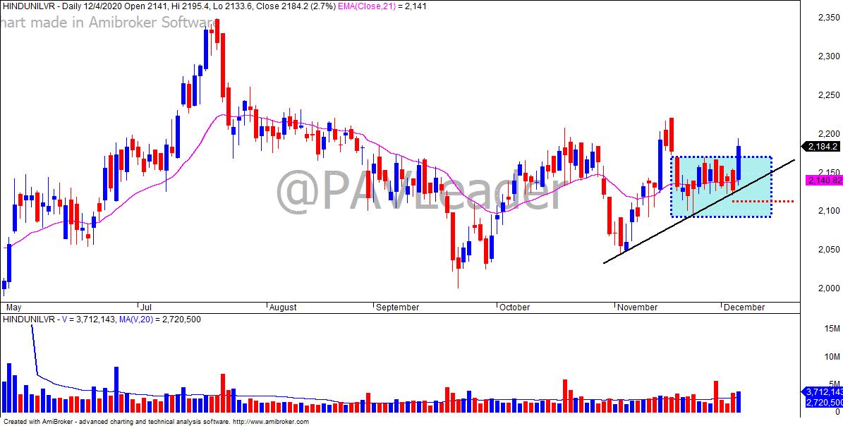 PAVLeader's tweet photo. #HINDUNILVR Price Action

Price made several attempts to fall but failed. Now broke out of the box with good volume, possibly giving a hint to go higher. Black TL providing support. As long as it stays above the dotted red line, it can retest 2300-2350

Go figure!

#LearnWithPAL https://t.co/o4zhcUKJ2n