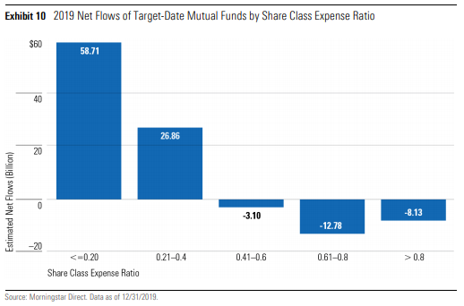 Moreover, money is flowing disproportionately to the cheapest series. Maybe not as ultra-low-cost as these academics could mock-up on a spreadsheet, but it's a far cry from the picture they paint in the paper of TDFs larded up with fees. Low-cost is dominating in the TDF market.