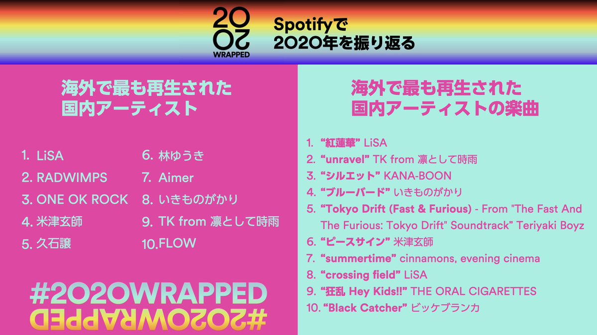 J Pop Project News Lisa Is The Most Played Japanese Artist Overseas On Spotify S Chart And Lisa S Gurenge Is The Most Played Track By A Japanese Artist Overseas Popular Female