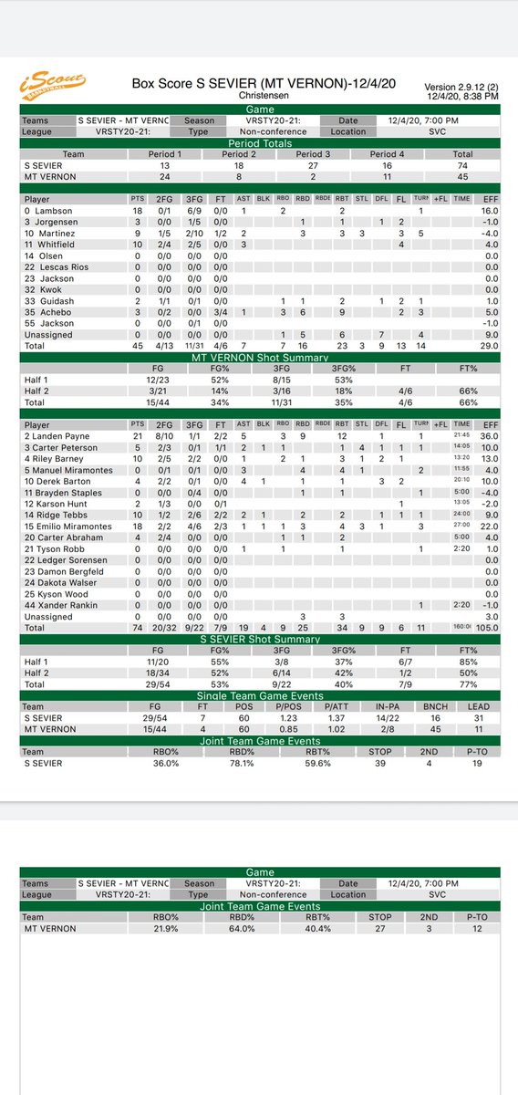bartonpe's tweet photo. .@SSevierRams made defensive adjustments and outscored Mt Vernon 43-13 in the 2nd half. Good team win. Rams play Dixie tomorrow at 4:30pm. #GoRams https://t.co/0o4SZSLiNR