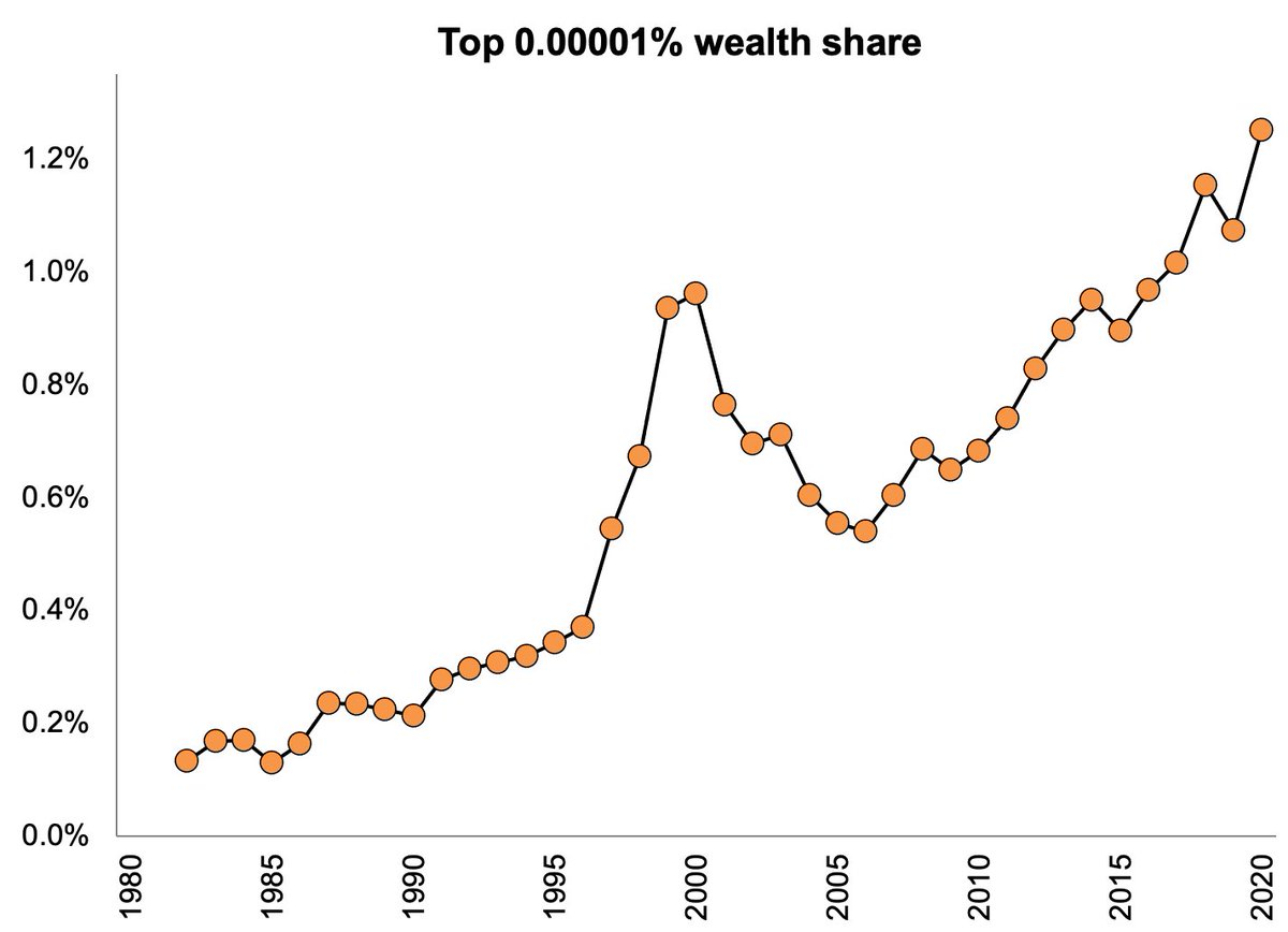 The 18 wealthiest Americans now own 1.25% of all US wealth — a share 10 times as large as in 1982(Source:  http://gabriel-zucman.eu/files/SaezZucman2020JEP.pdf)