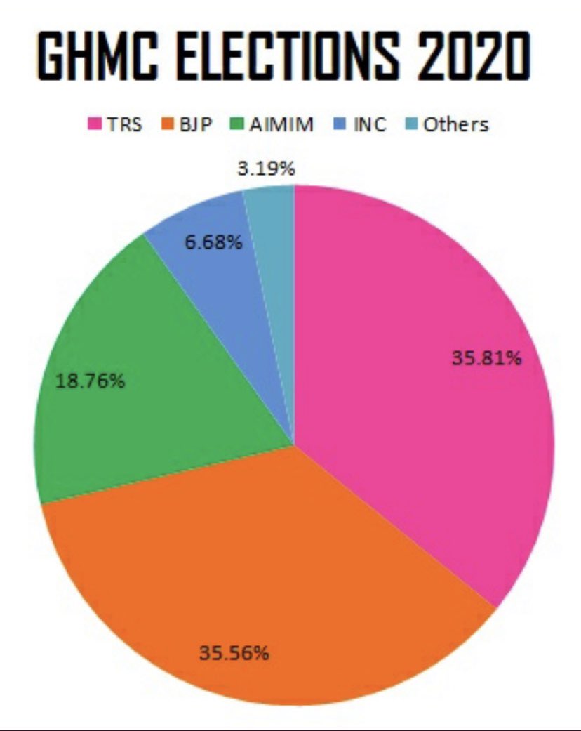 #ghmcresults2020

Pic 1 ) TRS  vote share in 2016- 42.85%
BJP vote share in 2016 - 10.34%

Pic 2) TRS vote  share in 2020 - 35.81%
BJP vote share in 2020 - 35.56%

What a massive dent into TRS vote share by BJP 🔥🔥🔥

#HyderabadElection 
#GHMCElections 
#GHMCResult