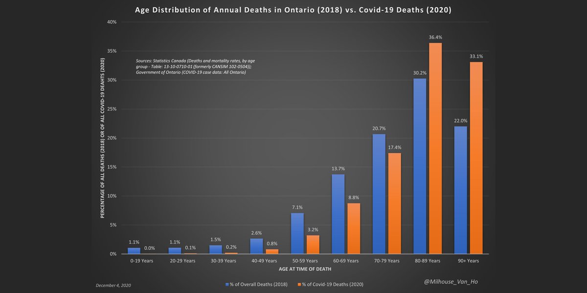 The average age of a death by or with covid-19 is higher than life expectancy.Deaths among those over 80 account for 69.5% of deaths by/with covid-19, but only 52.2% of all deaths (all causes) in 2018.More deaths over 90 than under 80.