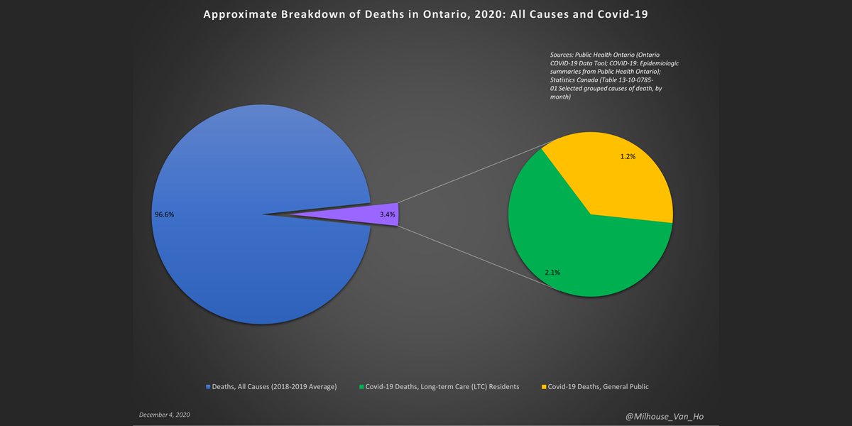 Covid-19 has been a crisis in Ontario's long-term care (LTC) system vs. among the general public.(n.b. Based on 2020 YTD data for Covid-19 - figures to be revised upward as needed.)