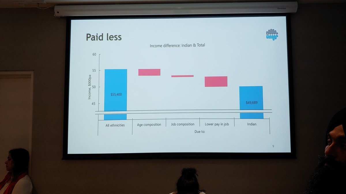 But underpaid. Partly due to the xenophobic "Kiwi experience" trap, according to the report author,  @SEaqub.