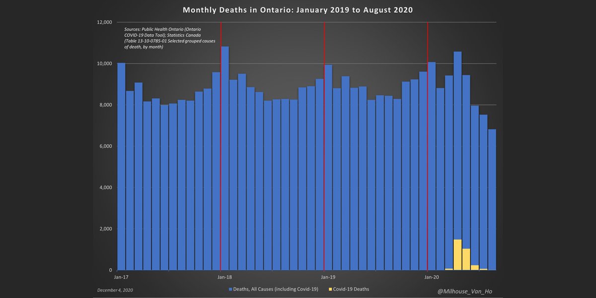 Ontario total deaths 2017-August 2020, including Covid-19. Recent 2020 data may be subject to revision.