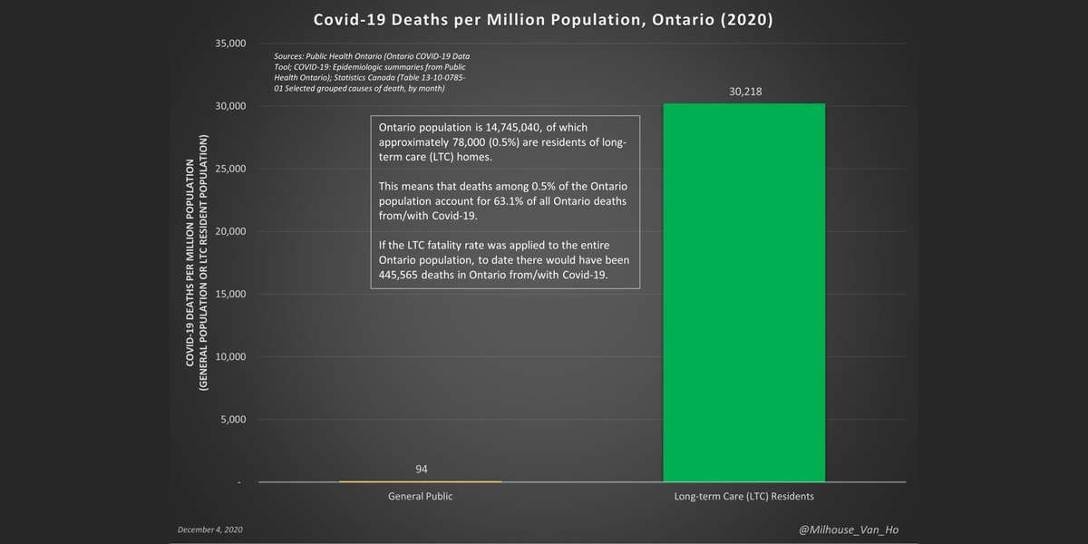 Deaths among long-term care residents (0.5% of the Ontario population) account for 63.1% of all Ontario deaths from/with Covid-19.(n.b. Based on 2020 YTD data for Covid-19 - figures to be revised upward as needed.)
