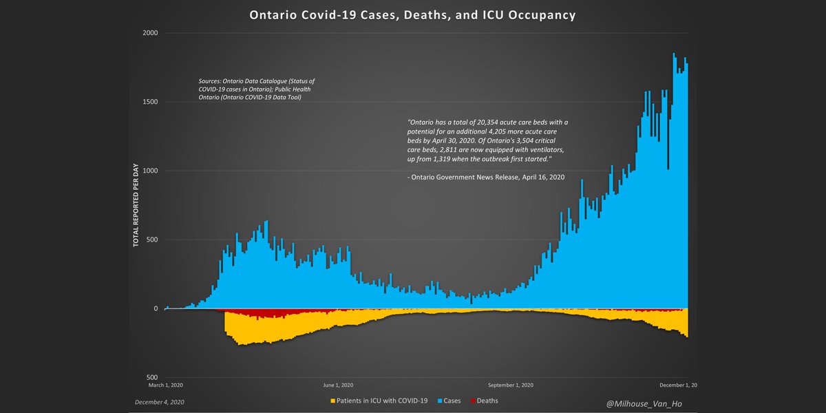 Ontario now reports:- 207 in ICU (5.9% of max system capacity)- 116 in ICU on a ventilator (4.1% of max system capacity)