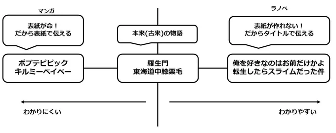 ブログ記事用の図。コンテンツのタイトルの違いを表現した図 