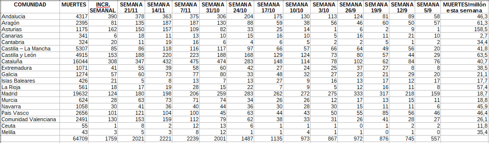 1) RESUMEN DE SITUACIÓN al cierre del 4/12/2020
Esta semana se han producido 1.759 nuevos fallecimientos por coronavirus (la semana pasada, 2.021), lo que eleva el total a 64.709 personas. Evolución por CC.AA.: