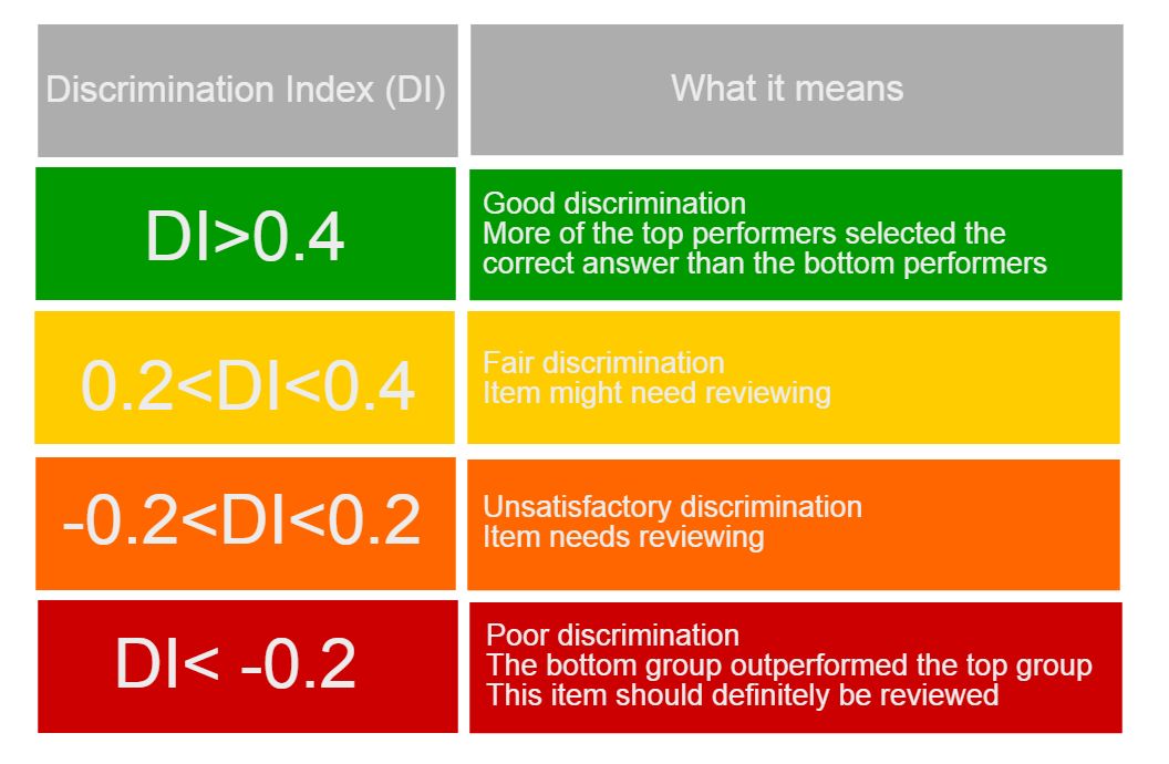 Item Discrimination (ID) differentiates high-ability examinees from low-ability examinees. This is a fundamental principle of all educational measurement & a basic validity concept.ID is the MOST important info to evaluate the performance of a test item.