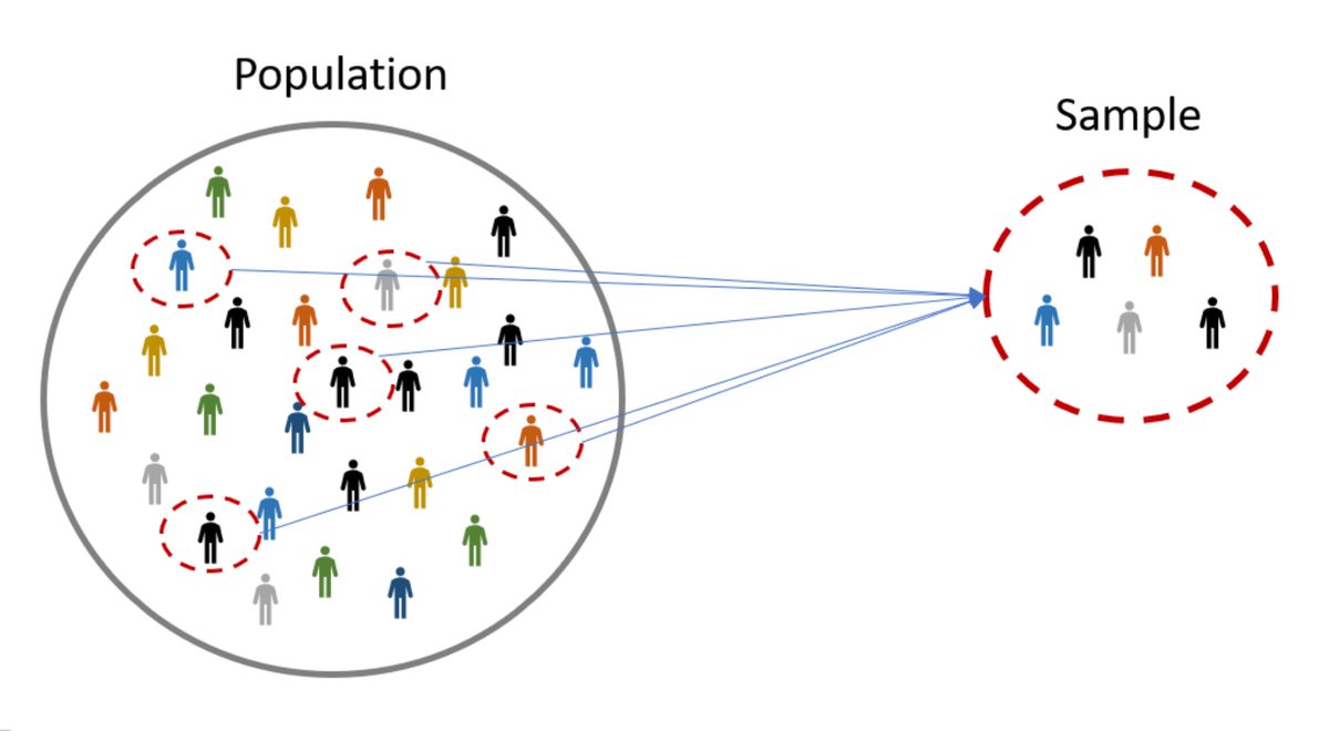 For small samples the results may still provide some useful guidance for item improvement. In general, the smaller the sample size on which an item analysis is based, the greater the sampling error & the larger the standard errors around the sample statistics.