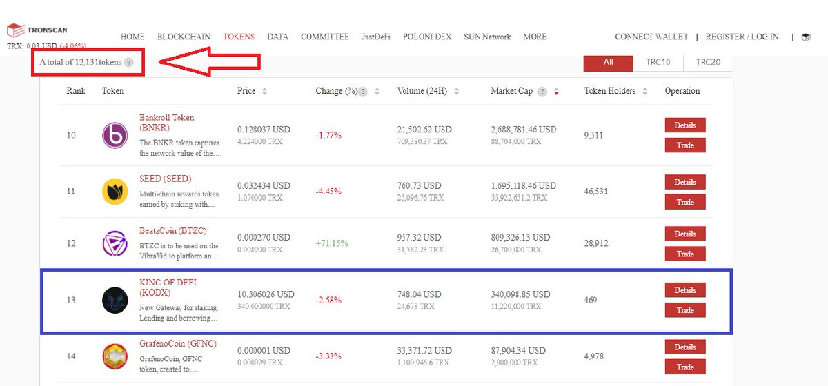 King of DEFI is part of the top 15 most popular tokens out of a total of 12,131 tokens on Tron blockchain. Did you know this? 
<a href="/PoloniDEX/">PoloniDEX</a>   <a href="/DeFi_JUST/">JUST DAO</a>  <a href="/TronTrade/">TronTrade</a>
$KODX
