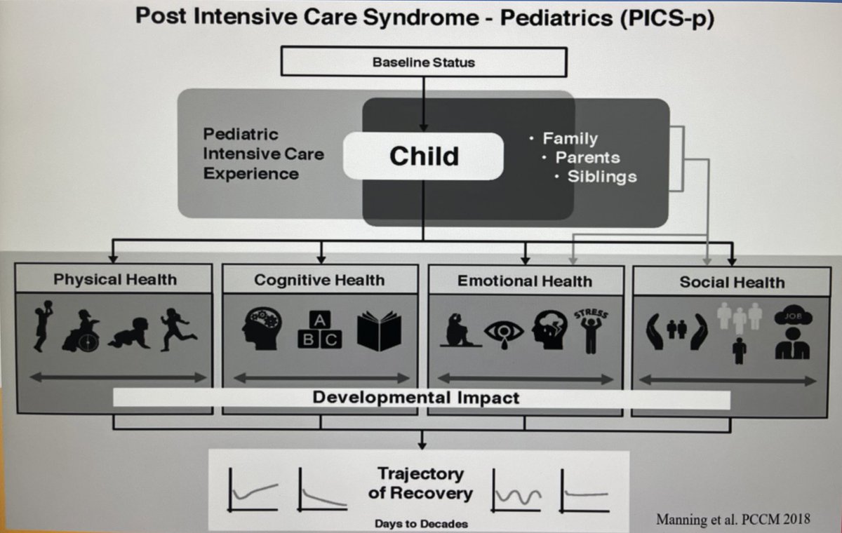 The question is asked: what impact does sedation strategy have on the developing brain? We know that admission to  #PedsICU can result in a constellation of features that impact on development We cannot silo non-pharmacological interventions  @SapnaKmd  #WFPICCS20  #ICURehab