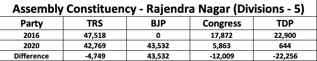 Whose loss ... whose gain ... TDP & Congress vote turned in to BJP accountAssembly Constituency wise analysisRajendranagar #GHMCElections2020