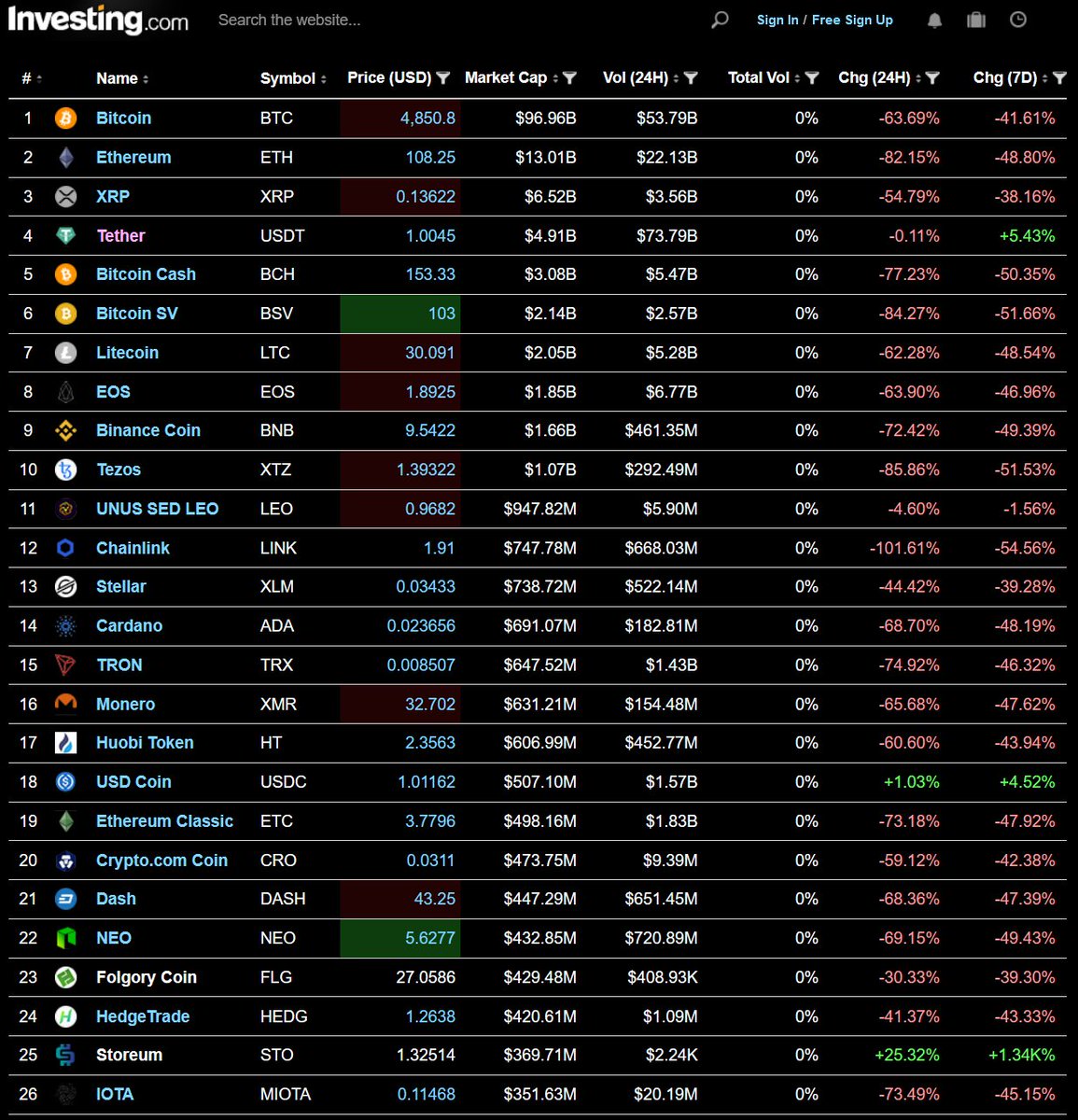 If the  #BTC   price drops by 10%, that 10,5B AUM drops to 9,45B AUM.And that can happen *instantly*. Attaching the last two big drops to remind people how fast it can go.Not to mention i'm thinking the Grayscale trust *is* where alot of bagholders will be located.