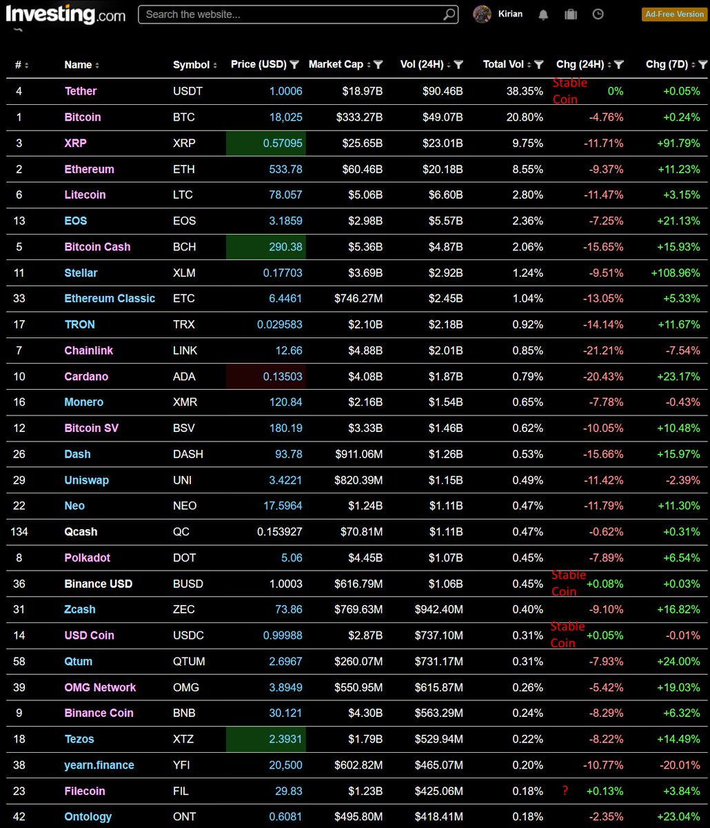 If the  #BTC   price drops by 10%, that 10,5B AUM drops to 9,45B AUM.And that can happen *instantly*. Attaching the last two big drops to remind people how fast it can go.Not to mention i'm thinking the Grayscale trust *is* where alot of bagholders will be located.