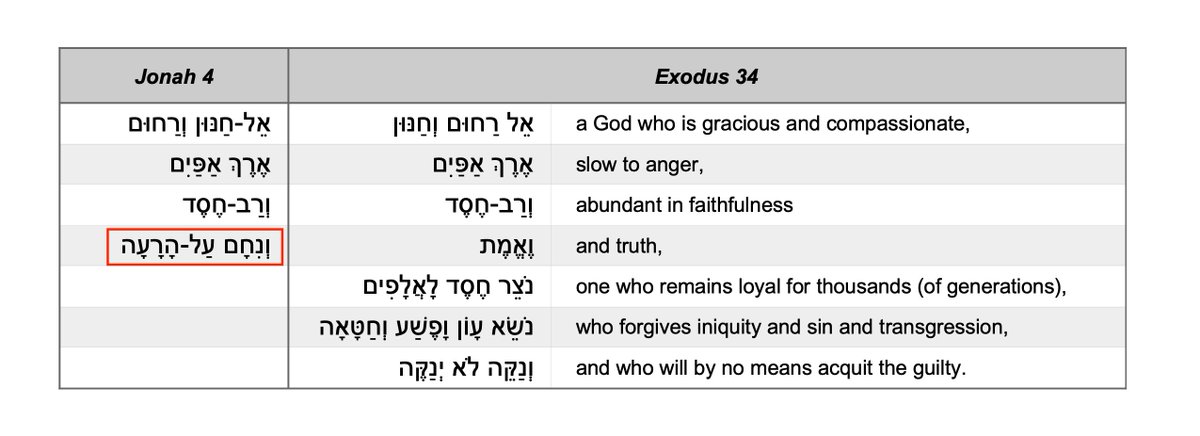 Whereas YHWH describes himself as a God who is ‘true’ (אמת), Jonah describes him as a God who ‘relents of (his plans to bring) disaster’ on people (נִחָם על הרעה).