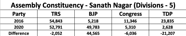 Whose loss ... whose gain ... TDP vote turned in to BJP accountAssembly Constituency wise analysisSanath Nagar #GHMCElections2020